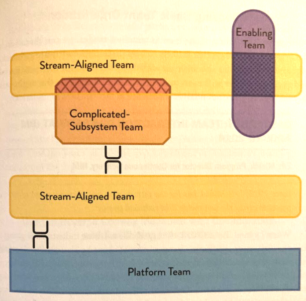 Team Topologies